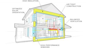 Passive house e suas caracteristicas